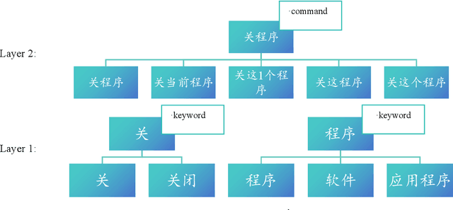 Figure 4 for Digestion Algorithm in Hierarchical Symbolic Forests: A Fast Text Normalization Algorithm and Semantic Parsing Framework for Specific Scenarios and Lightweight Deployment