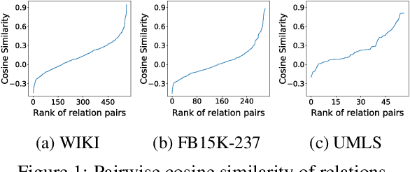 Figure 1 for Context-Aware Adapter Tuning for Few-Shot Relation Learning in Knowledge Graphs