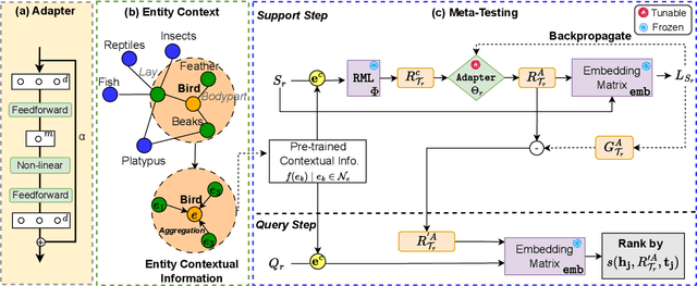 Figure 3 for Context-Aware Adapter Tuning for Few-Shot Relation Learning in Knowledge Graphs