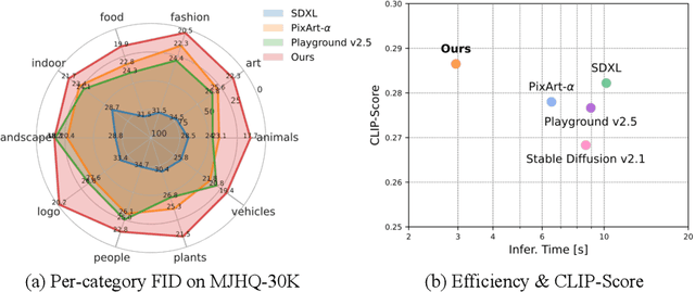 Figure 2 for STAR: Scale-wise Text-to-image generation via Auto-Regressive representations