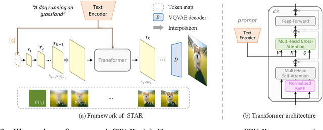 Figure 4 for STAR: Scale-wise Text-to-image generation via Auto-Regressive representations