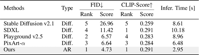 Figure 1 for STAR: Scale-wise Text-to-image generation via Auto-Regressive representations