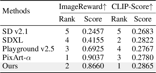 Figure 3 for STAR: Scale-wise Text-to-image generation via Auto-Regressive representations