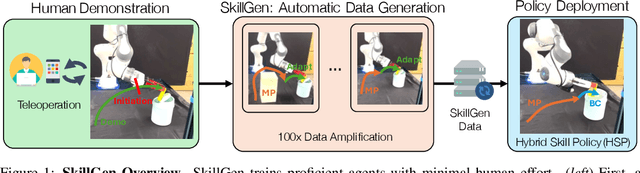 Figure 1 for SkillMimicGen: Automated Demonstration Generation for Efficient Skill Learning and Deployment