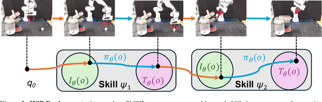 Figure 2 for SkillMimicGen: Automated Demonstration Generation for Efficient Skill Learning and Deployment