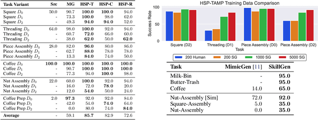 Figure 4 for SkillMimicGen: Automated Demonstration Generation for Efficient Skill Learning and Deployment