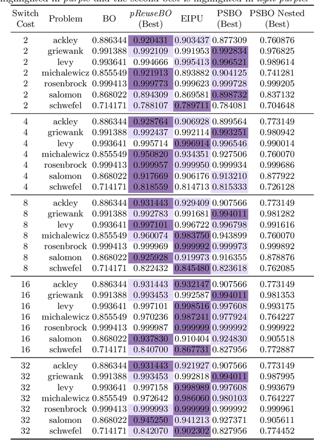 Figure 4 for An adaptive approach to Bayesian Optimization with switching costs