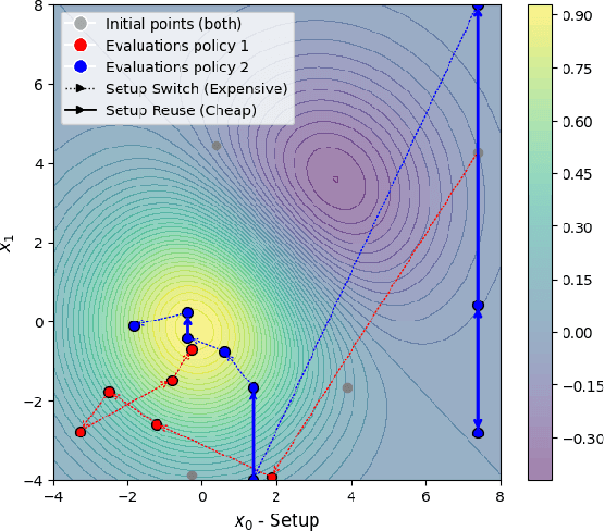 Figure 3 for An adaptive approach to Bayesian Optimization with switching costs