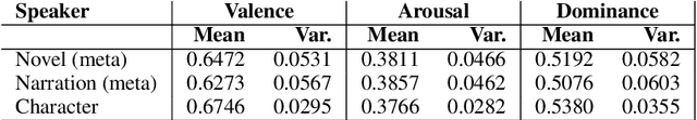 Figure 3 for The Emotion Dynamics of Literary Novels