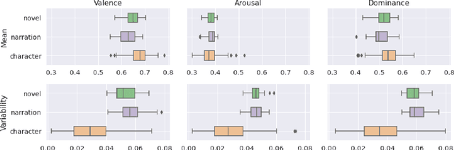 Figure 2 for The Emotion Dynamics of Literary Novels