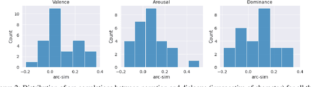 Figure 4 for The Emotion Dynamics of Literary Novels