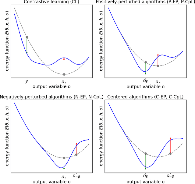 Figure 1 for Energy-based learning algorithms for analog computing: a comparative study