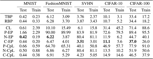 Figure 2 for Energy-based learning algorithms for analog computing: a comparative study