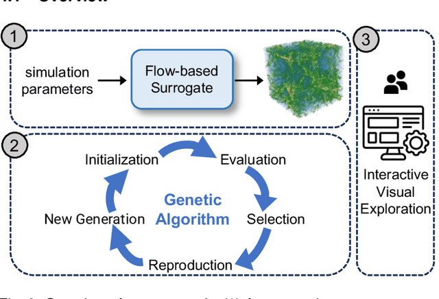 Figure 2 for SurroFlow: A Flow-Based Surrogate Model for Parameter Space Exploration and Uncertainty Quantification