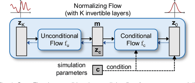 Figure 4 for SurroFlow: A Flow-Based Surrogate Model for Parameter Space Exploration and Uncertainty Quantification