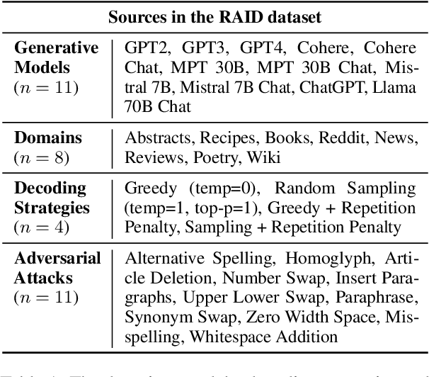 Figure 1 for GenAI Content Detection Task 3: Cross-Domain Machine-Generated Text Detection Challenge