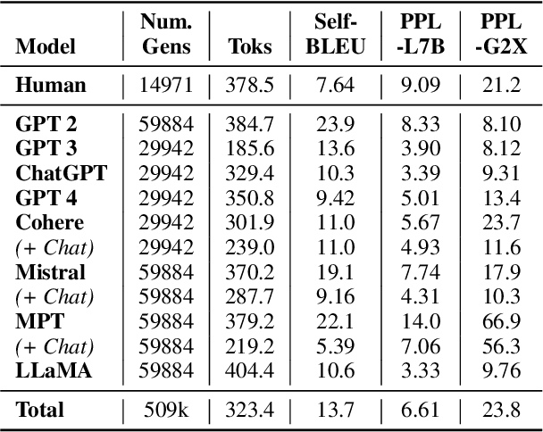 Figure 2 for GenAI Content Detection Task 3: Cross-Domain Machine-Generated Text Detection Challenge