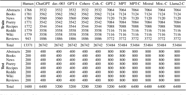 Figure 3 for GenAI Content Detection Task 3: Cross-Domain Machine-Generated Text Detection Challenge