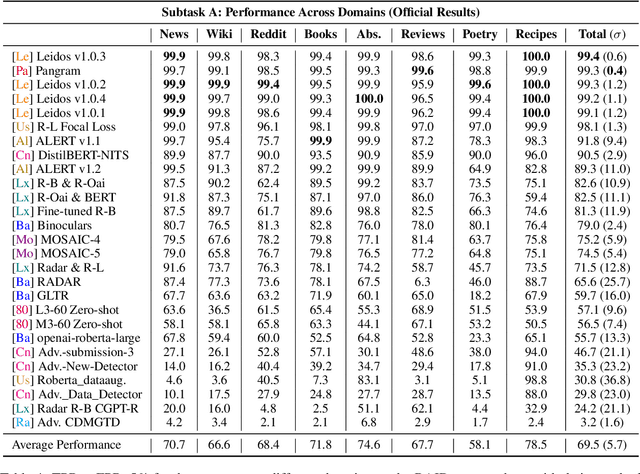 Figure 4 for GenAI Content Detection Task 3: Cross-Domain Machine-Generated Text Detection Challenge