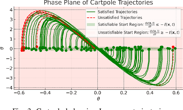 Figure 3 for Neural Lyapunov and Optimal Control