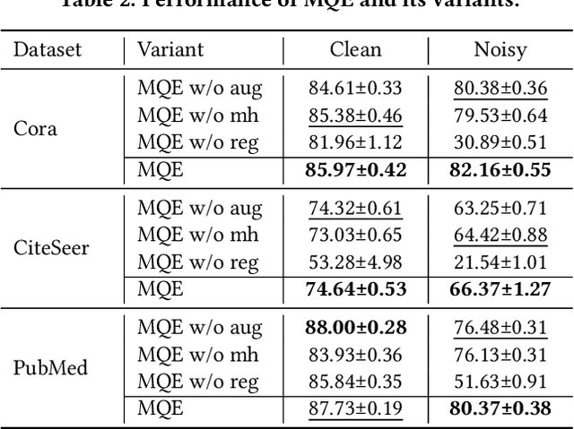 Figure 4 for Noise-Resilient Unsupervised Graph Representation Learning via Multi-Hop Feature Quality Estimation