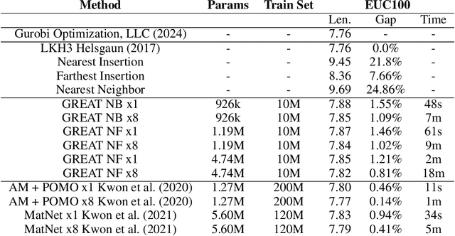 Figure 4 for A GREAT Architecture for Edge-Based Graph Problems Like TSP