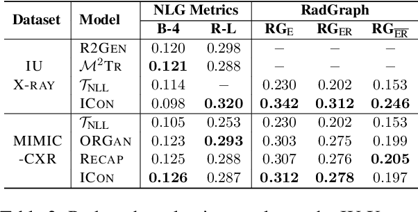 Figure 4 for ICON: Improving Inter-Report Consistency of Radiology Report Generation via Lesion-aware Mix-up Augmentation