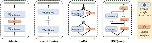 Figure 1 for Hierarchical Side-Tuning for Vision Transformers