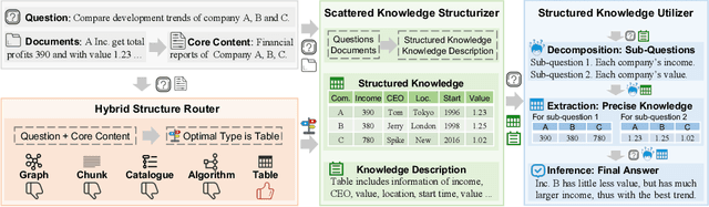 Figure 1 for StructRAG: Boosting Knowledge Intensive Reasoning of LLMs via Inference-time Hybrid Information Structurization