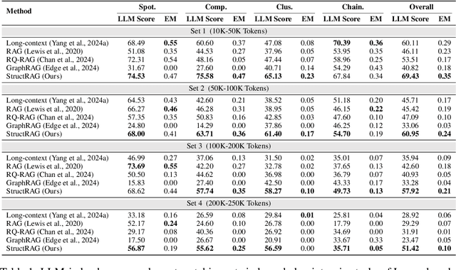 Figure 2 for StructRAG: Boosting Knowledge Intensive Reasoning of LLMs via Inference-time Hybrid Information Structurization