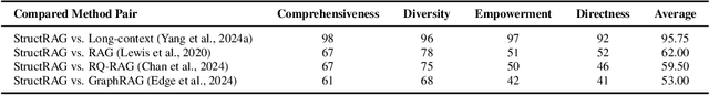 Figure 4 for StructRAG: Boosting Knowledge Intensive Reasoning of LLMs via Inference-time Hybrid Information Structurization