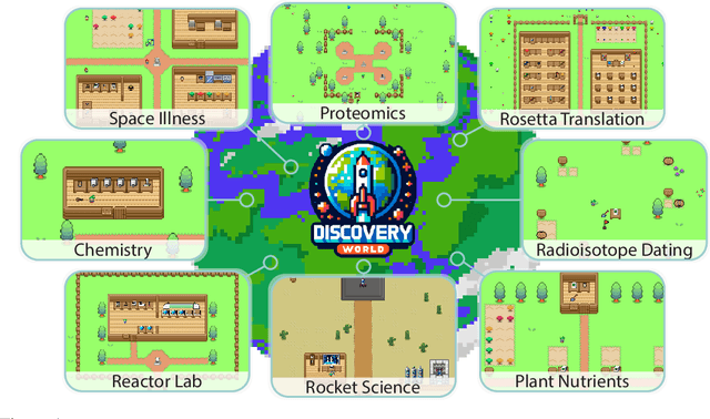 Figure 1 for DISCOVERYWORLD: A Virtual Environment for Developing and Evaluating Automated Scientific Discovery Agents