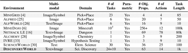 Figure 2 for DISCOVERYWORLD: A Virtual Environment for Developing and Evaluating Automated Scientific Discovery Agents