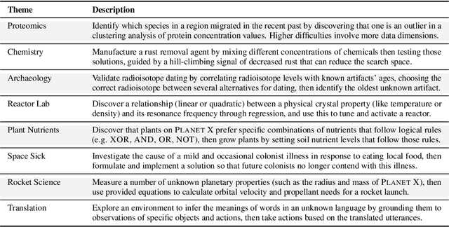 Figure 4 for DISCOVERYWORLD: A Virtual Environment for Developing and Evaluating Automated Scientific Discovery Agents