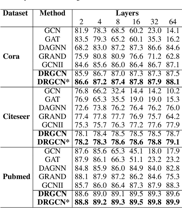 Figure 4 for DRGCN: Dynamic Evolving Initial Residual for Deep Graph Convolutional Networks