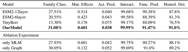 Figure 2 for Beyond ESM2: Graph-Enhanced Protein Sequence Modeling with Efficient Clustering