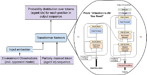 Figure 1 for Transformer Guided Coevolution: Improved Team Formation in Multiagent Adversarial Games