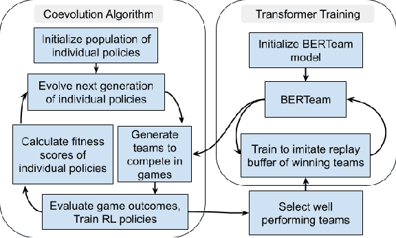 Figure 3 for Transformer Guided Coevolution: Improved Team Formation in Multiagent Adversarial Games