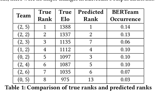 Figure 2 for Transformer Guided Coevolution: Improved Team Formation in Multiagent Adversarial Games