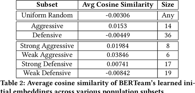 Figure 4 for Transformer Guided Coevolution: Improved Team Formation in Multiagent Adversarial Games