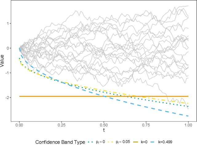 Figure 3 for Statistical Performance Guarantee for Selecting Those Predicted to Benefit Most from Treatment