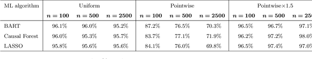 Figure 2 for Statistical Performance Guarantee for Selecting Those Predicted to Benefit Most from Treatment