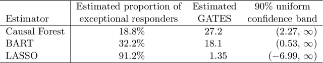 Figure 4 for Statistical Performance Guarantee for Selecting Those Predicted to Benefit Most from Treatment