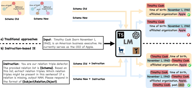 Figure 2 for InstructIE: A Chinese Instruction-based Information Extraction Dataset