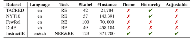 Figure 1 for InstructIE: A Chinese Instruction-based Information Extraction Dataset