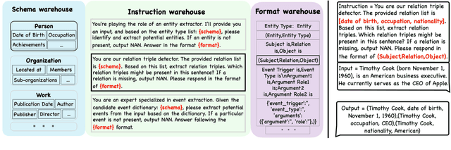 Figure 4 for InstructIE: A Chinese Instruction-based Information Extraction Dataset