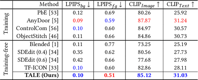 Figure 1 for TALE: Training-free Cross-domain Image Composition via Adaptive Latent Manipulation and Energy-guided Optimization