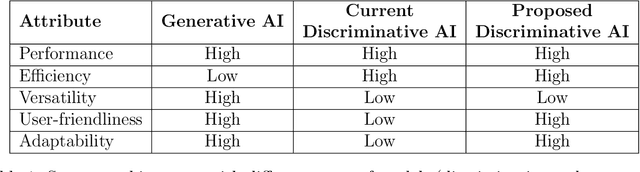 Figure 2 for User Friendly and Adaptable Discriminative AI: Using the Lessons from the Success of LLMs and Image Generation Models