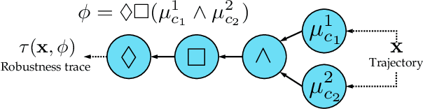 Figure 2 for STLCG++: A Masking Approach for Differentiable Signal Temporal Logic Specification