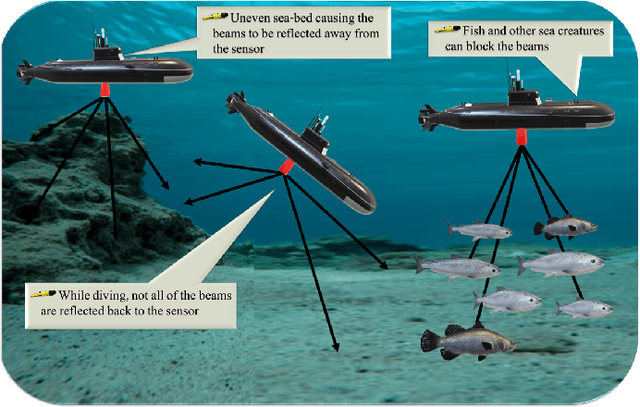 Figure 1 for Data-Driven Strategies for Coping with Incomplete DVL Measurements